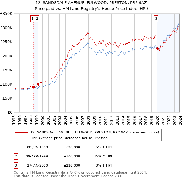 12, SANDSDALE AVENUE, FULWOOD, PRESTON, PR2 9AZ: Price paid vs HM Land Registry's House Price Index