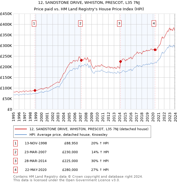 12, SANDSTONE DRIVE, WHISTON, PRESCOT, L35 7NJ: Price paid vs HM Land Registry's House Price Index