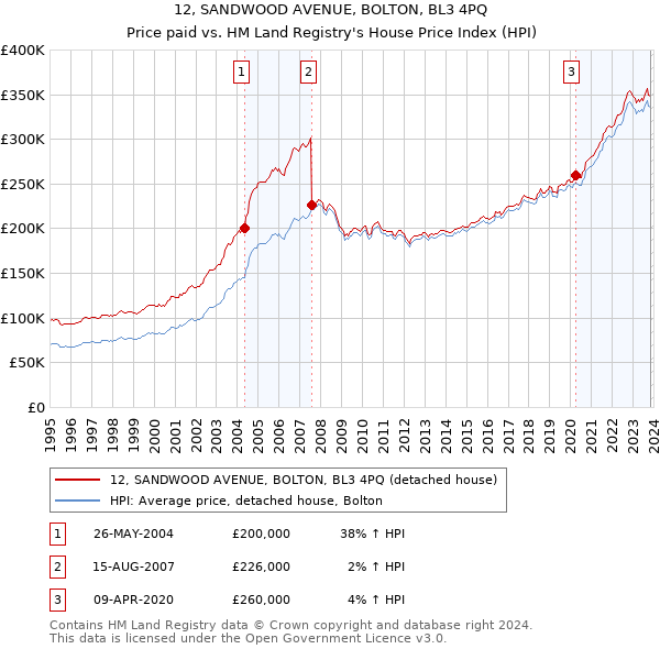 12, SANDWOOD AVENUE, BOLTON, BL3 4PQ: Price paid vs HM Land Registry's House Price Index