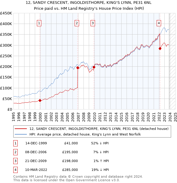 12, SANDY CRESCENT, INGOLDISTHORPE, KING'S LYNN, PE31 6NL: Price paid vs HM Land Registry's House Price Index