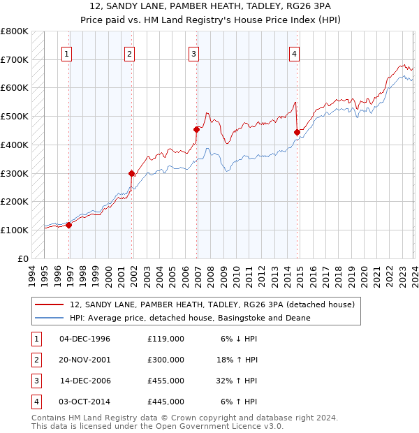 12, SANDY LANE, PAMBER HEATH, TADLEY, RG26 3PA: Price paid vs HM Land Registry's House Price Index