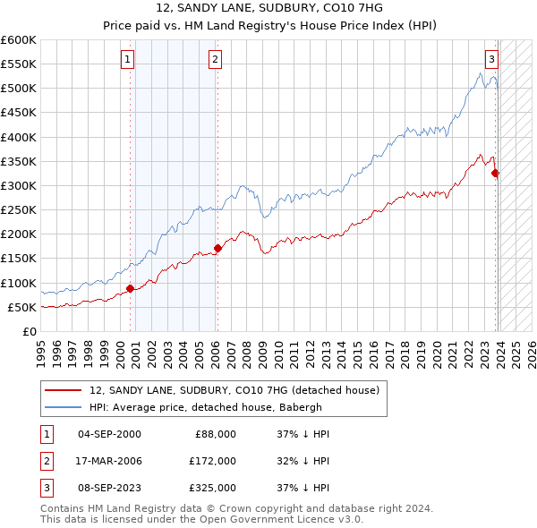 12, SANDY LANE, SUDBURY, CO10 7HG: Price paid vs HM Land Registry's House Price Index