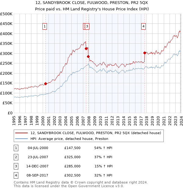 12, SANDYBROOK CLOSE, FULWOOD, PRESTON, PR2 5QX: Price paid vs HM Land Registry's House Price Index