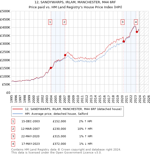 12, SANDYWARPS, IRLAM, MANCHESTER, M44 6RF: Price paid vs HM Land Registry's House Price Index