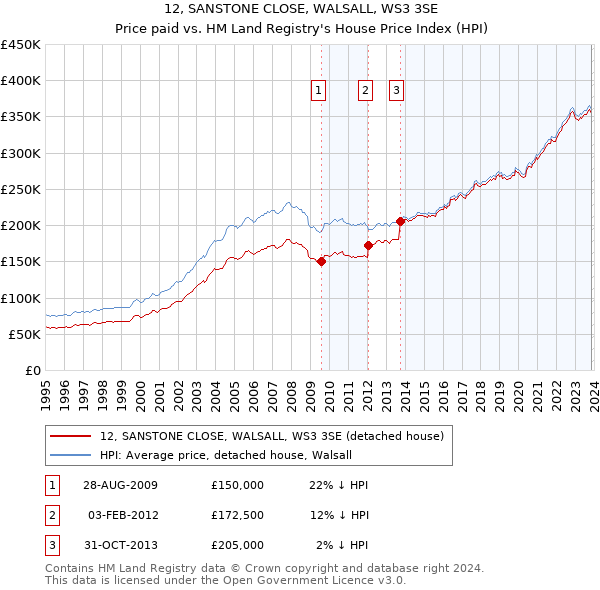12, SANSTONE CLOSE, WALSALL, WS3 3SE: Price paid vs HM Land Registry's House Price Index