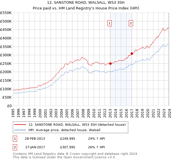 12, SANSTONE ROAD, WALSALL, WS3 3SH: Price paid vs HM Land Registry's House Price Index