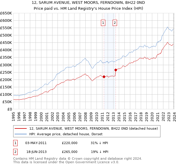 12, SARUM AVENUE, WEST MOORS, FERNDOWN, BH22 0ND: Price paid vs HM Land Registry's House Price Index