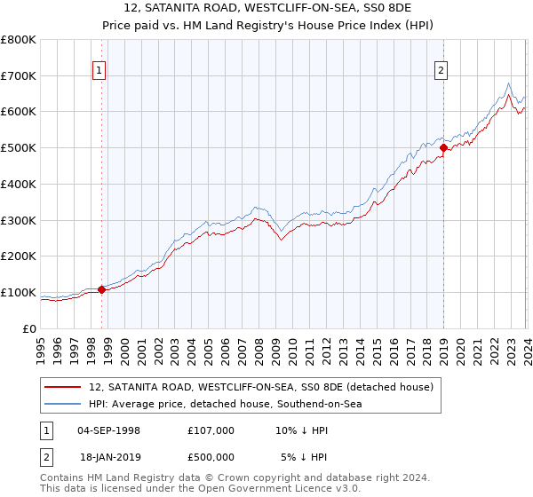 12, SATANITA ROAD, WESTCLIFF-ON-SEA, SS0 8DE: Price paid vs HM Land Registry's House Price Index