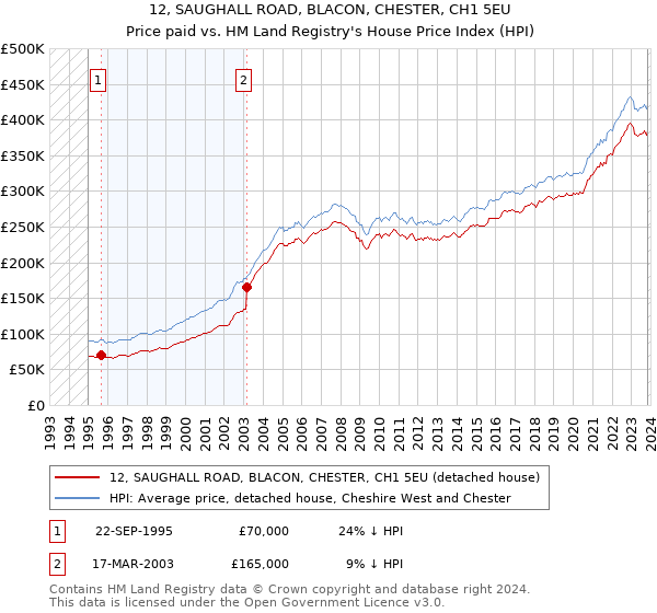 12, SAUGHALL ROAD, BLACON, CHESTER, CH1 5EU: Price paid vs HM Land Registry's House Price Index