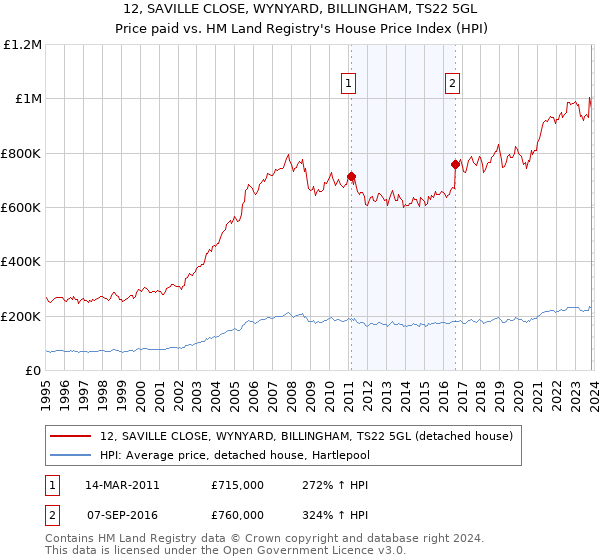 12, SAVILLE CLOSE, WYNYARD, BILLINGHAM, TS22 5GL: Price paid vs HM Land Registry's House Price Index
