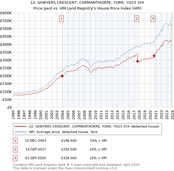 12, SAWYERS CRESCENT, COPMANTHORPE, YORK, YO23 3YA: Price paid vs HM Land Registry's House Price Index