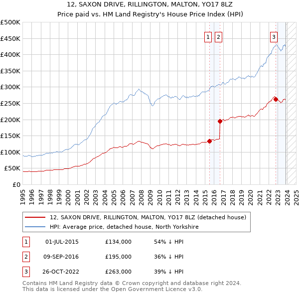 12, SAXON DRIVE, RILLINGTON, MALTON, YO17 8LZ: Price paid vs HM Land Registry's House Price Index