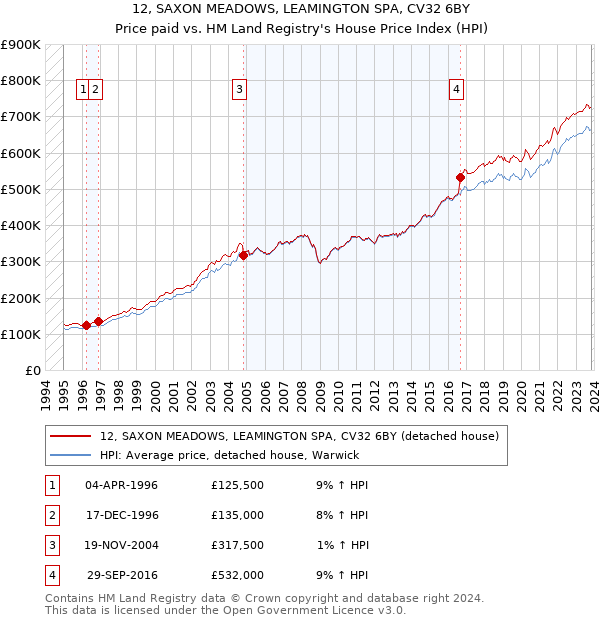 12, SAXON MEADOWS, LEAMINGTON SPA, CV32 6BY: Price paid vs HM Land Registry's House Price Index