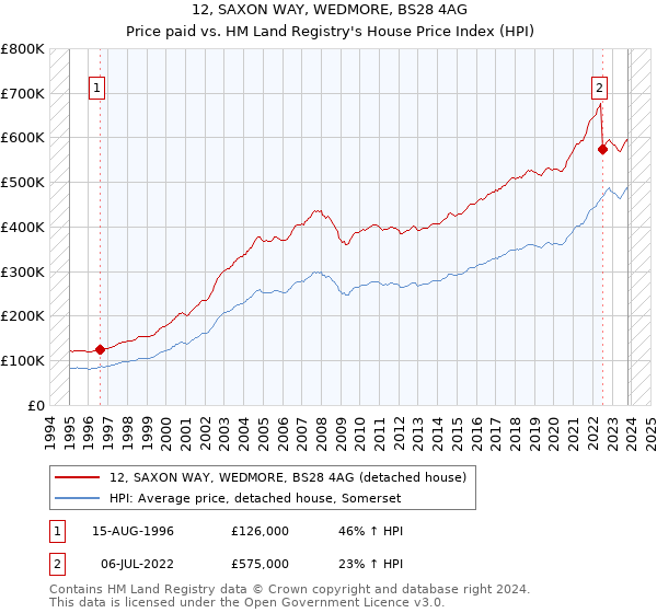 12, SAXON WAY, WEDMORE, BS28 4AG: Price paid vs HM Land Registry's House Price Index