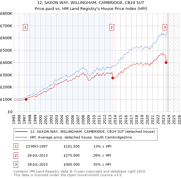 12, SAXON WAY, WILLINGHAM, CAMBRIDGE, CB24 5UT: Price paid vs HM Land Registry's House Price Index