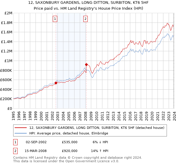 12, SAXONBURY GARDENS, LONG DITTON, SURBITON, KT6 5HF: Price paid vs HM Land Registry's House Price Index
