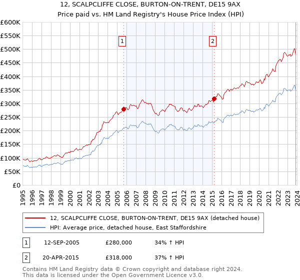 12, SCALPCLIFFE CLOSE, BURTON-ON-TRENT, DE15 9AX: Price paid vs HM Land Registry's House Price Index