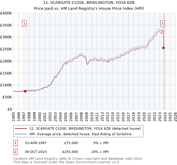 12, SCARGATE CLOSE, BRIDLINGTON, YO16 6ZB: Price paid vs HM Land Registry's House Price Index
