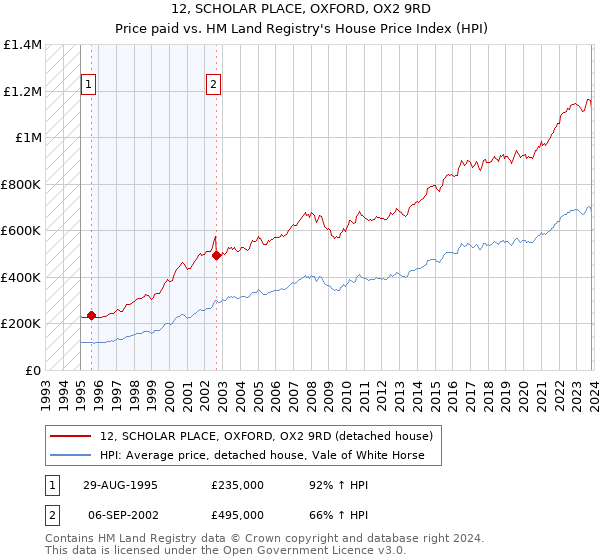 12, SCHOLAR PLACE, OXFORD, OX2 9RD: Price paid vs HM Land Registry's House Price Index