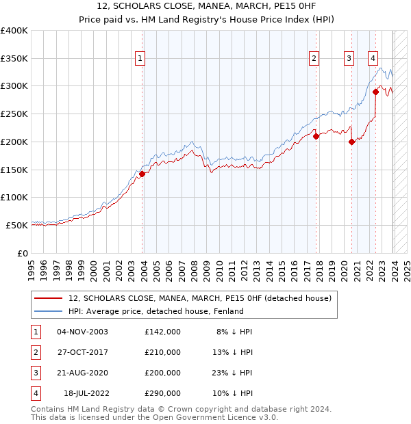 12, SCHOLARS CLOSE, MANEA, MARCH, PE15 0HF: Price paid vs HM Land Registry's House Price Index