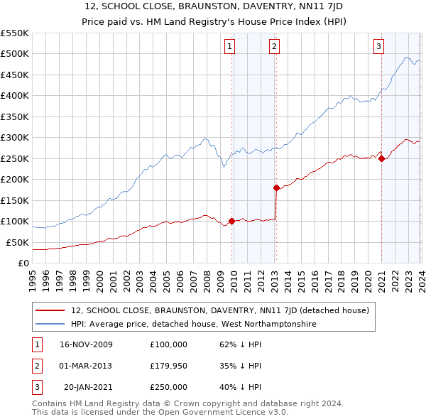 12, SCHOOL CLOSE, BRAUNSTON, DAVENTRY, NN11 7JD: Price paid vs HM Land Registry's House Price Index