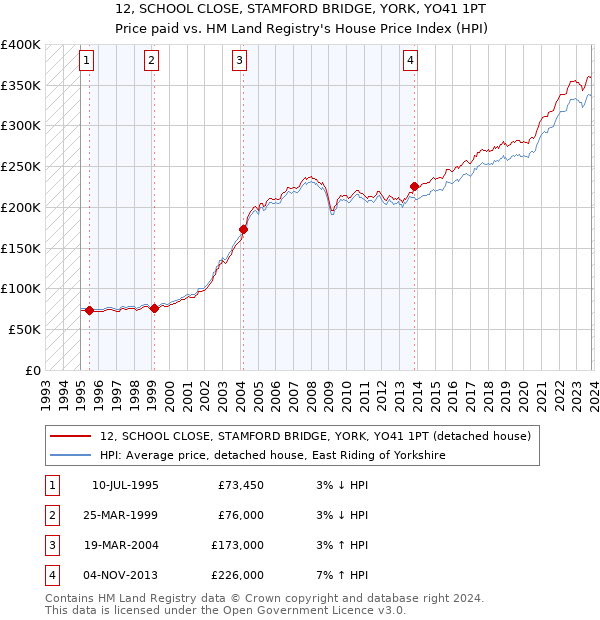 12, SCHOOL CLOSE, STAMFORD BRIDGE, YORK, YO41 1PT: Price paid vs HM Land Registry's House Price Index