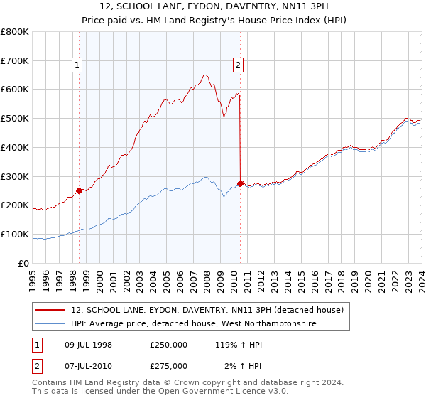 12, SCHOOL LANE, EYDON, DAVENTRY, NN11 3PH: Price paid vs HM Land Registry's House Price Index