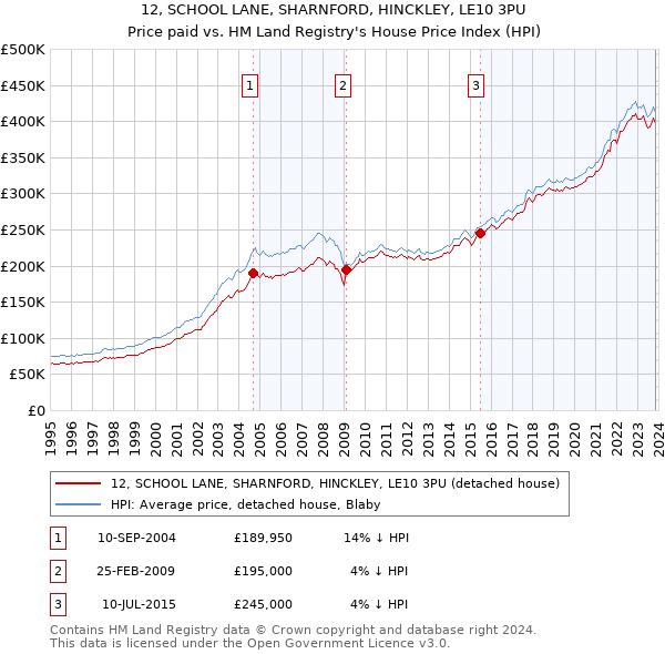 12, SCHOOL LANE, SHARNFORD, HINCKLEY, LE10 3PU: Price paid vs HM Land Registry's House Price Index