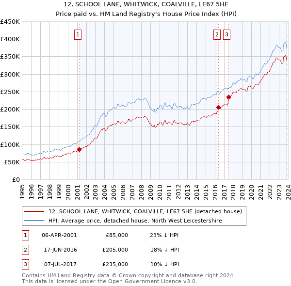 12, SCHOOL LANE, WHITWICK, COALVILLE, LE67 5HE: Price paid vs HM Land Registry's House Price Index