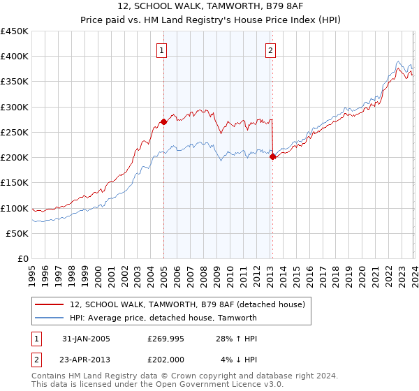 12, SCHOOL WALK, TAMWORTH, B79 8AF: Price paid vs HM Land Registry's House Price Index