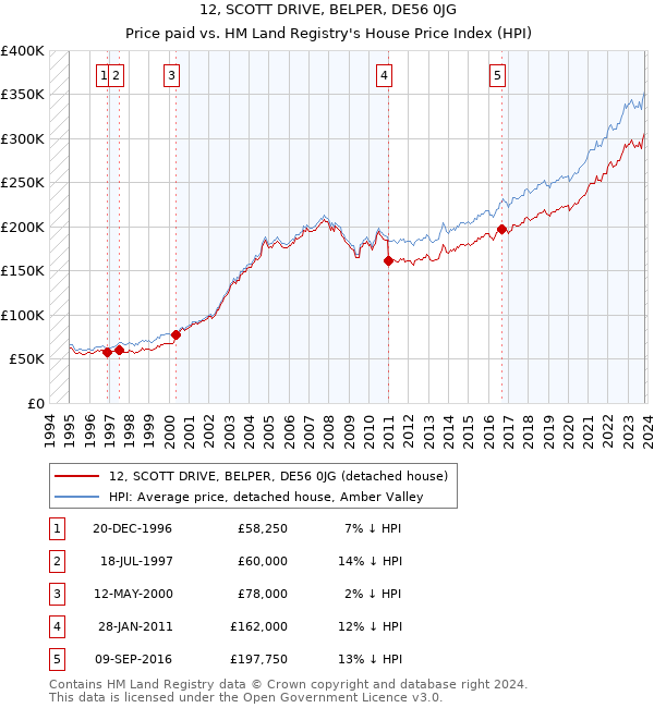 12, SCOTT DRIVE, BELPER, DE56 0JG: Price paid vs HM Land Registry's House Price Index
