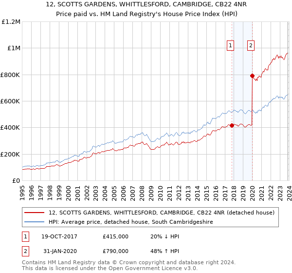 12, SCOTTS GARDENS, WHITTLESFORD, CAMBRIDGE, CB22 4NR: Price paid vs HM Land Registry's House Price Index