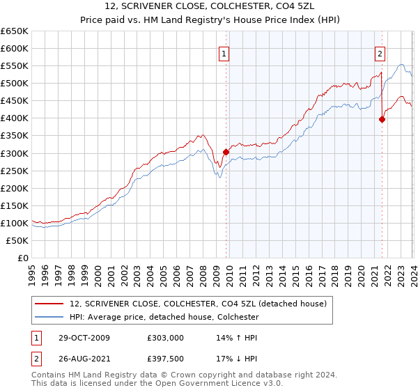 12, SCRIVENER CLOSE, COLCHESTER, CO4 5ZL: Price paid vs HM Land Registry's House Price Index
