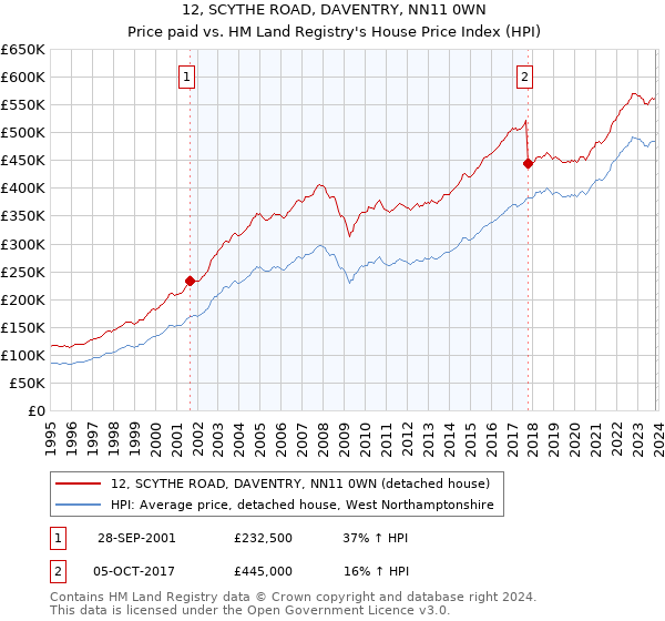 12, SCYTHE ROAD, DAVENTRY, NN11 0WN: Price paid vs HM Land Registry's House Price Index