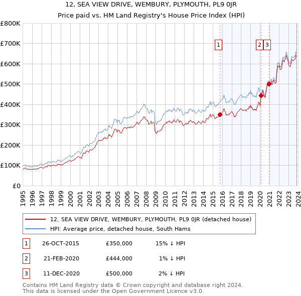12, SEA VIEW DRIVE, WEMBURY, PLYMOUTH, PL9 0JR: Price paid vs HM Land Registry's House Price Index
