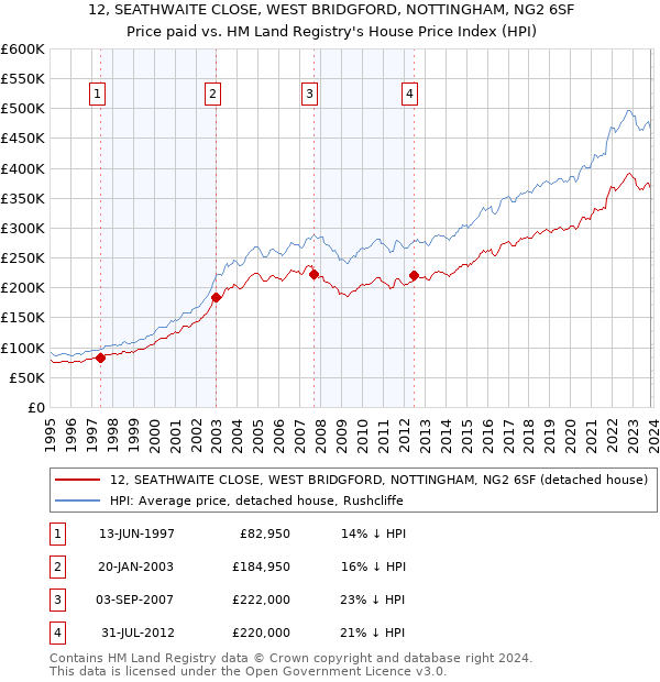 12, SEATHWAITE CLOSE, WEST BRIDGFORD, NOTTINGHAM, NG2 6SF: Price paid vs HM Land Registry's House Price Index