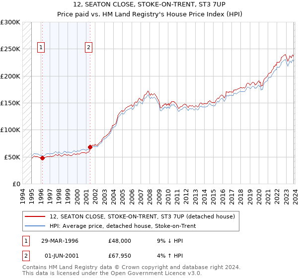 12, SEATON CLOSE, STOKE-ON-TRENT, ST3 7UP: Price paid vs HM Land Registry's House Price Index