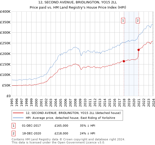 12, SECOND AVENUE, BRIDLINGTON, YO15 2LL: Price paid vs HM Land Registry's House Price Index