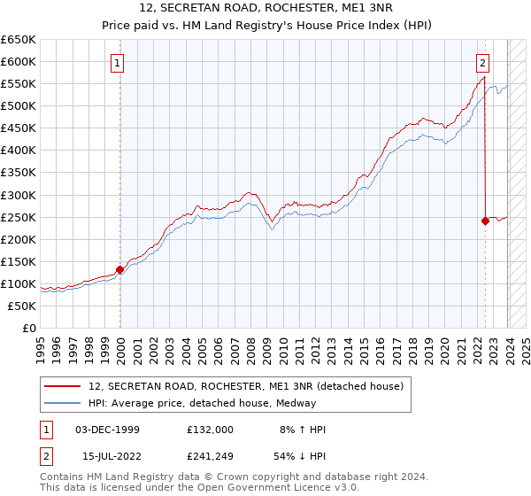 12, SECRETAN ROAD, ROCHESTER, ME1 3NR: Price paid vs HM Land Registry's House Price Index