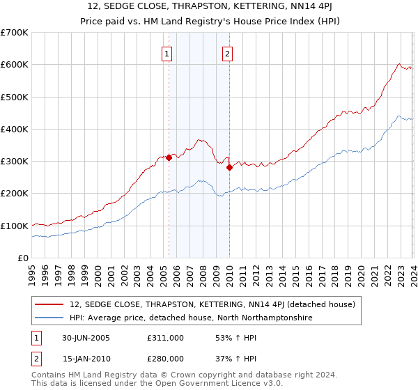 12, SEDGE CLOSE, THRAPSTON, KETTERING, NN14 4PJ: Price paid vs HM Land Registry's House Price Index