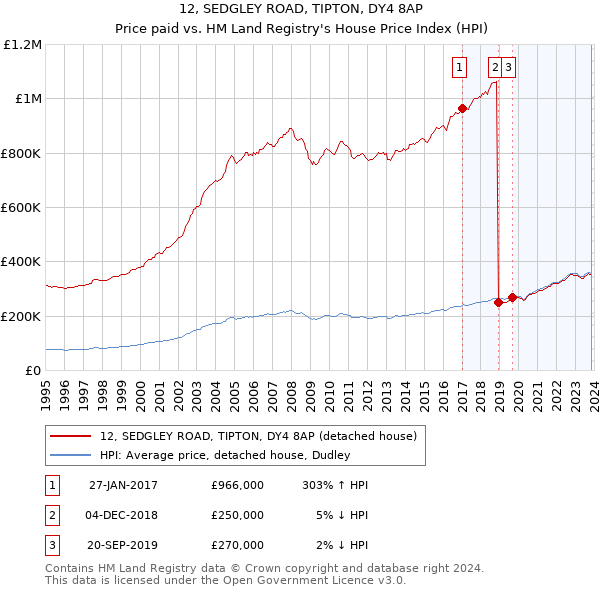 12, SEDGLEY ROAD, TIPTON, DY4 8AP: Price paid vs HM Land Registry's House Price Index