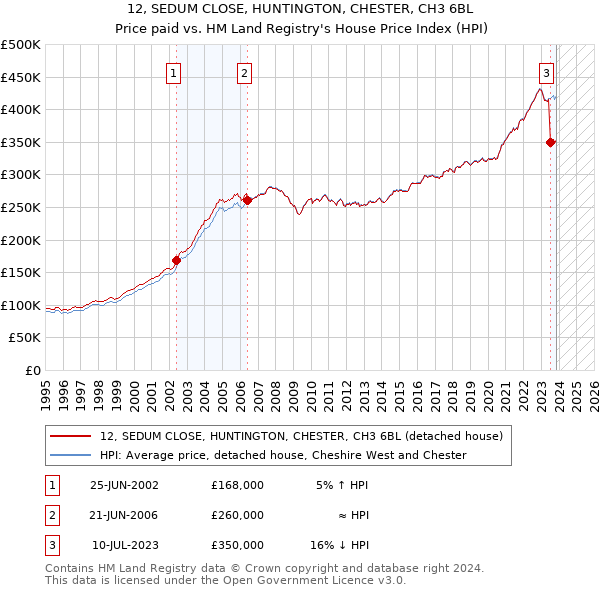12, SEDUM CLOSE, HUNTINGTON, CHESTER, CH3 6BL: Price paid vs HM Land Registry's House Price Index