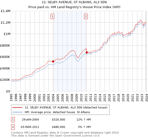 12, SELBY AVENUE, ST ALBANS, AL3 5EN: Price paid vs HM Land Registry's House Price Index