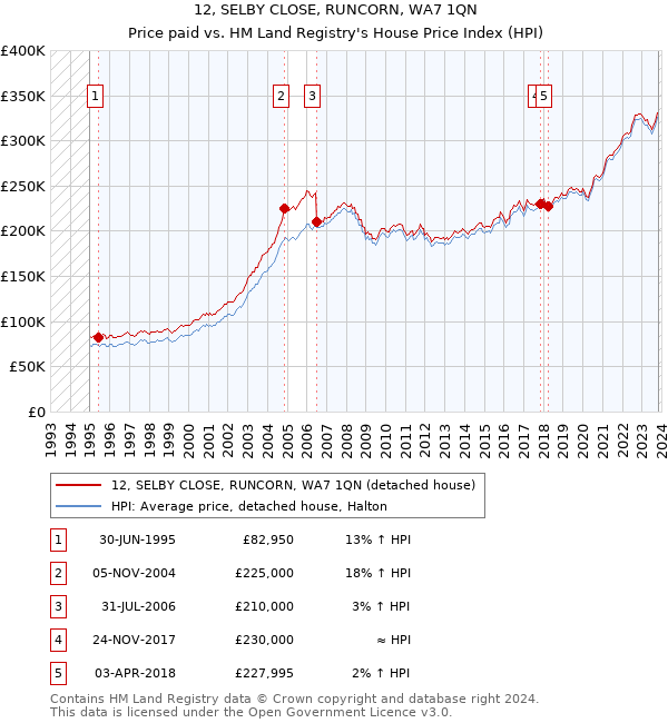 12, SELBY CLOSE, RUNCORN, WA7 1QN: Price paid vs HM Land Registry's House Price Index