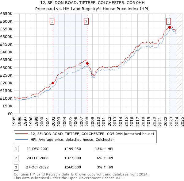 12, SELDON ROAD, TIPTREE, COLCHESTER, CO5 0HH: Price paid vs HM Land Registry's House Price Index