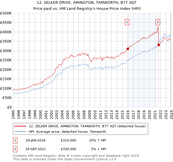 12, SELKER DRIVE, AMINGTON, TAMWORTH, B77 3QT: Price paid vs HM Land Registry's House Price Index