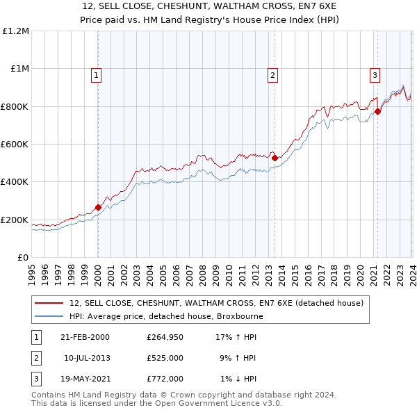 12, SELL CLOSE, CHESHUNT, WALTHAM CROSS, EN7 6XE: Price paid vs HM Land Registry's House Price Index