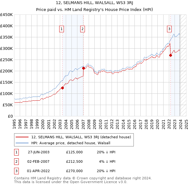 12, SELMANS HILL, WALSALL, WS3 3RJ: Price paid vs HM Land Registry's House Price Index