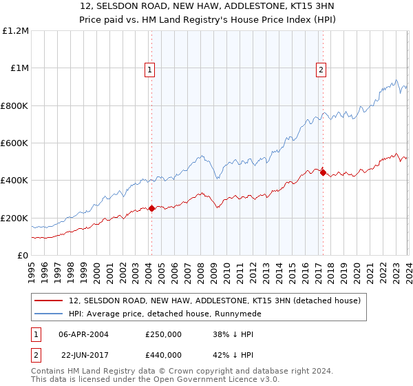 12, SELSDON ROAD, NEW HAW, ADDLESTONE, KT15 3HN: Price paid vs HM Land Registry's House Price Index