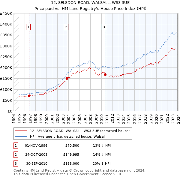 12, SELSDON ROAD, WALSALL, WS3 3UE: Price paid vs HM Land Registry's House Price Index